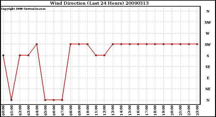 Milwaukee Weather Wind Direction (Last 24 Hours)