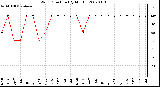 Milwaukee Weather Wind Direction (By Month)