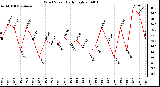 Milwaukee Weather Wind Speed Daily High