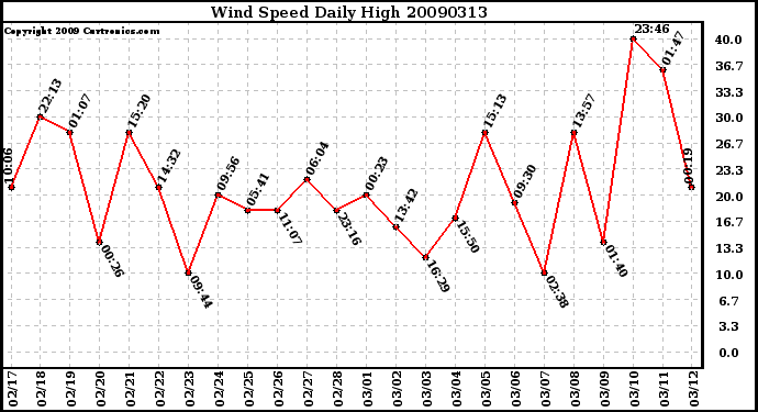 Milwaukee Weather Wind Speed Daily High