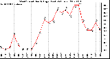 Milwaukee Weather Wind Speed Hourly High (Last 24 Hours)