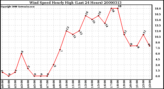 Milwaukee Weather Wind Speed Hourly High (Last 24 Hours)