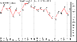 Milwaukee Weather Wind Speed Monthly High