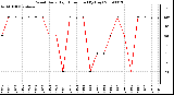 Milwaukee Weather Wind Daily High Direction (By Day)