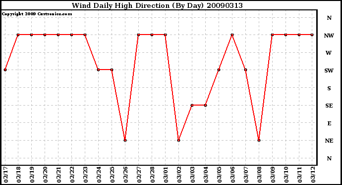 Milwaukee Weather Wind Daily High Direction (By Day)