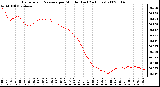 Milwaukee Weather Barometric Pressure per Minute (Last 24 Hours)