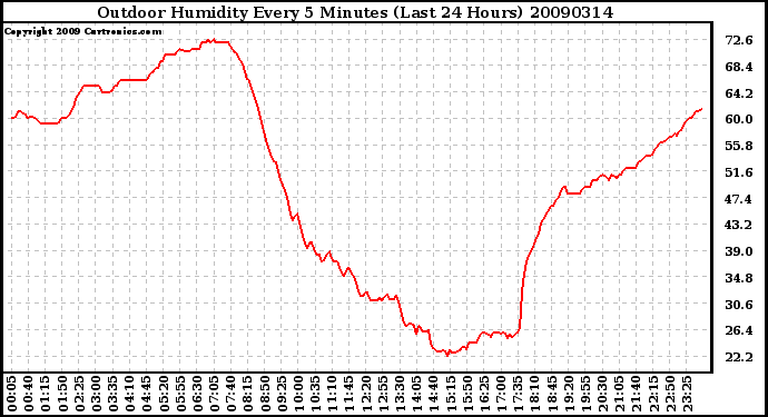 Milwaukee Weather Outdoor Humidity Every 5 Minutes (Last 24 Hours)