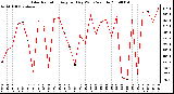 Milwaukee Weather Solar Radiation Avg per Day W/m2/minute