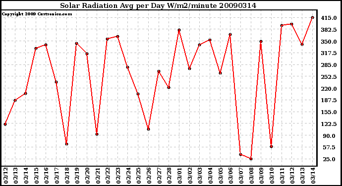 Milwaukee Weather Solar Radiation Avg per Day W/m2/minute