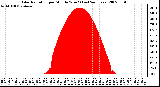 Milwaukee Weather Solar Radiation per Minute W/m2 (Last 24 Hours)