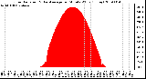 Milwaukee Weather Solar Radiation & Day Average per Minute W/m2 (Today)