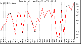 Milwaukee Weather Solar Radiation per Day KW/m2