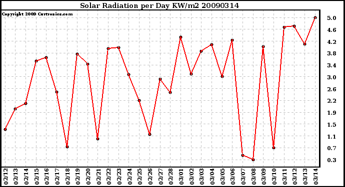 Milwaukee Weather Solar Radiation per Day KW/m2