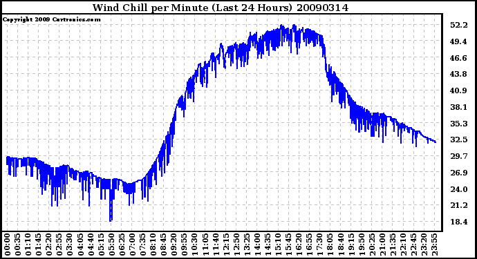 Milwaukee Weather Wind Chill per Minute (Last 24 Hours)