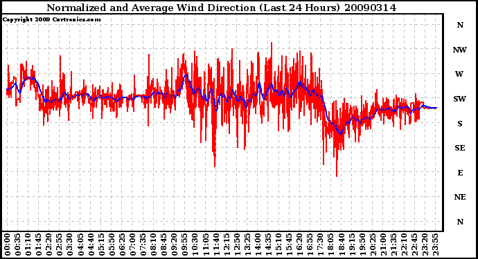 Milwaukee Weather Normalized and Average Wind Direction (Last 24 Hours)