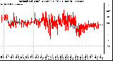 Milwaukee Weather Normalized Wind Direction (Last 24 Hours)