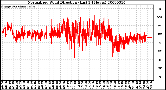 Milwaukee Weather Normalized Wind Direction (Last 24 Hours)