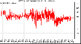 Milwaukee Weather Wind Direction (Last 24 Hours)