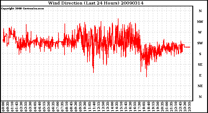 Milwaukee Weather Wind Direction (Last 24 Hours)