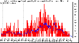 Milwaukee Weather Actual and Average Wind Speed by Minute mph (Last 24 Hours)