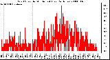 Milwaukee Weather Wind Speed by Minute mph (Last 24 Hours)