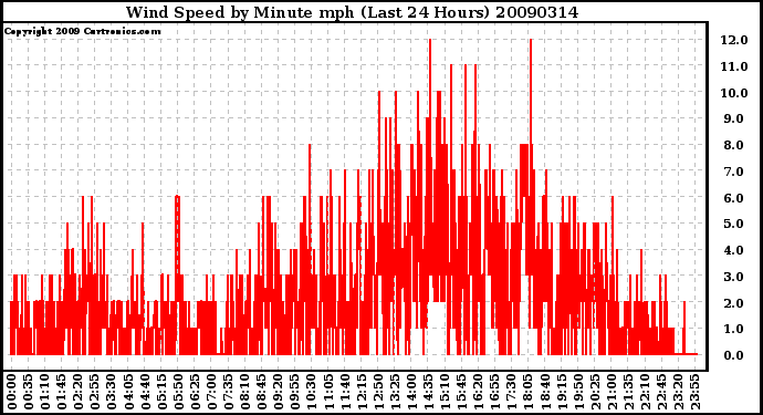 Milwaukee Weather Wind Speed by Minute mph (Last 24 Hours)