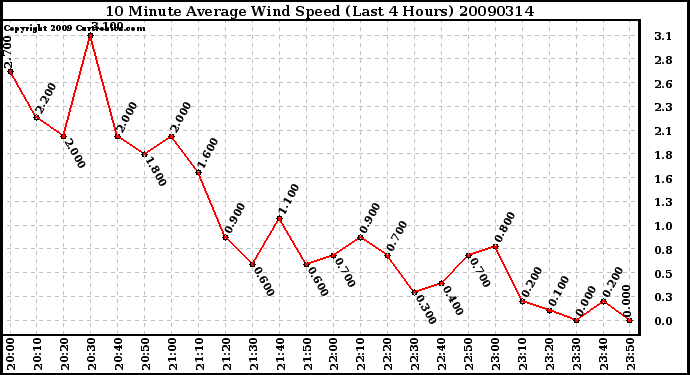 Milwaukee Weather 10 Minute Average Wind Speed (Last 4 Hours)