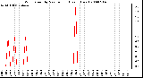 Milwaukee Weather Wind Speed by Minute mph (Last 1 Hour)