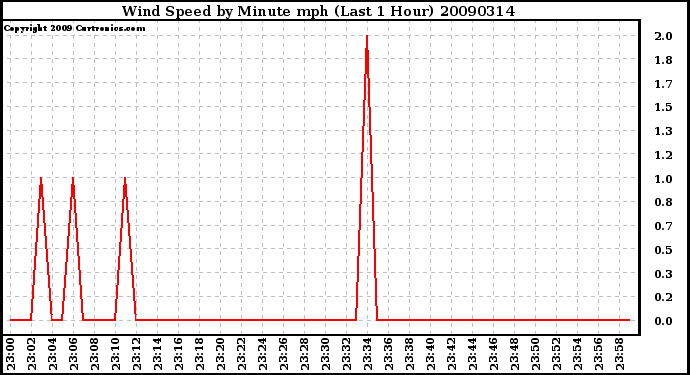 Milwaukee Weather Wind Speed by Minute mph (Last 1 Hour)