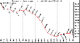 Milwaukee Weather Barometric Pressure per Hour (Last 24 Hours)