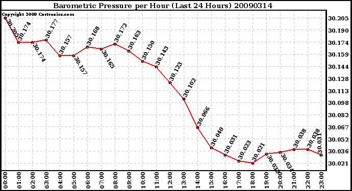Milwaukee Weather Barometric Pressure per Hour (Last 24 Hours)