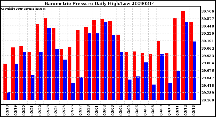 Milwaukee Weather Barometric Pressure Daily High/Low