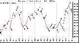 Milwaukee Weather Barometric Pressure Daily High