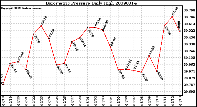 Milwaukee Weather Barometric Pressure Daily High