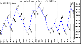 Milwaukee Weather Barometric Pressure Daily Low