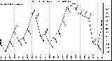 Milwaukee Weather Wind Chill Daily Low