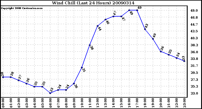 Milwaukee Weather Wind Chill (Last 24 Hours)