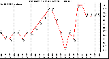 Milwaukee Weather Dew Point (Last 24 Hours)