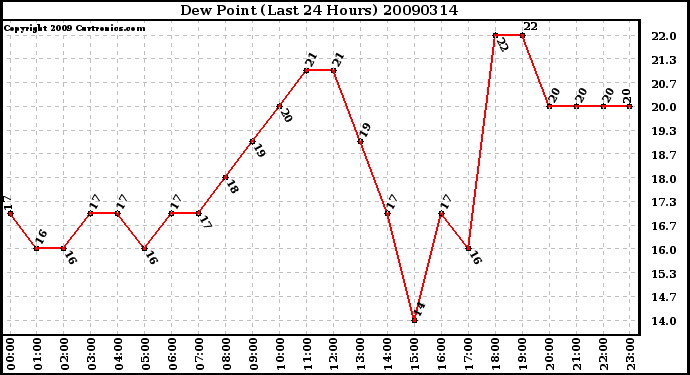 Milwaukee Weather Dew Point (Last 24 Hours)