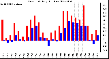 Milwaukee Weather Dew Point Daily High/Low