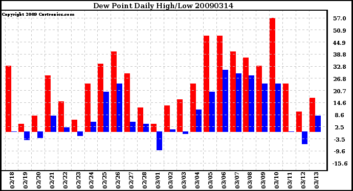 Milwaukee Weather Dew Point Daily High/Low