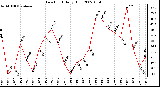 Milwaukee Weather Dew Point Daily High