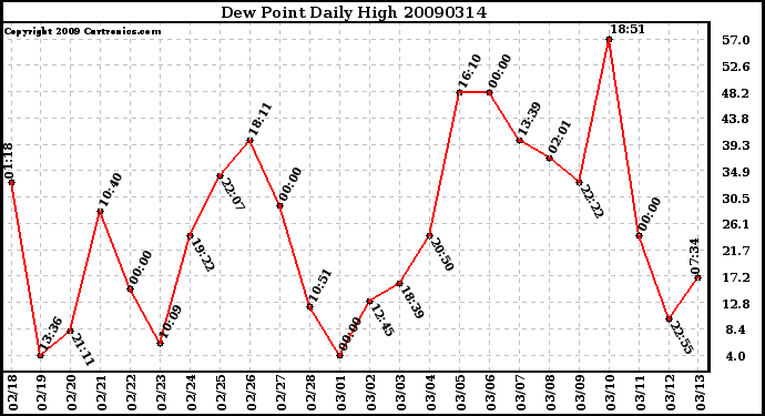Milwaukee Weather Dew Point Daily High