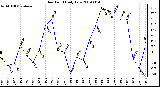 Milwaukee Weather Dew Point Daily Low