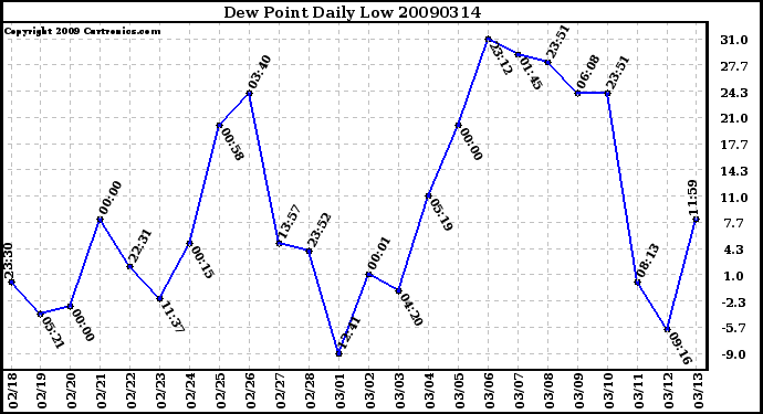 Milwaukee Weather Dew Point Daily Low