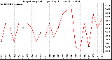 Milwaukee Weather Evapotranspiration per Day (Inches)