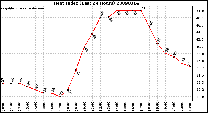 Milwaukee Weather Heat Index (Last 24 Hours)