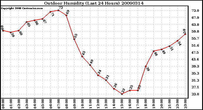 Milwaukee Weather Outdoor Humidity (Last 24 Hours)