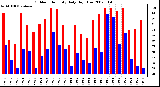 Milwaukee Weather Outdoor Humidity Daily High/Low