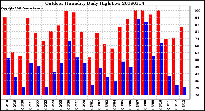 Milwaukee Weather Outdoor Humidity Daily High/Low
